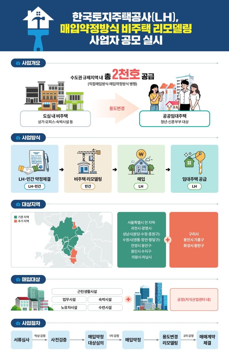 LH, 공실 상가·오피스 리모델링해 청년 임대주택 2000가구 공급