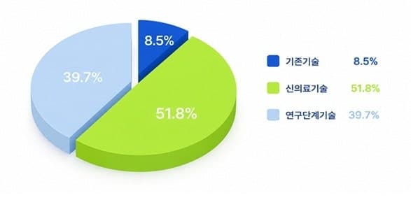 신의료기술 10건 중 6건 현장 도입…AI·디지털헬스 기술 확산