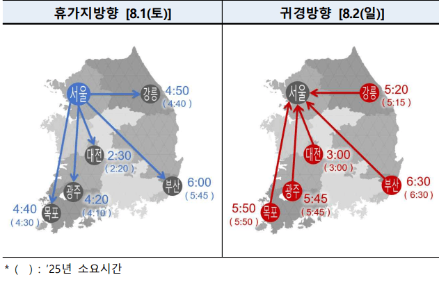 하계 휴가철 하루 614만 명 대이동…17일간 특별교통대책 가동