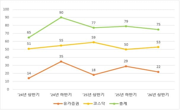 상반기 상장사 M&A 75곳…주식매수청구대금 83% 급감