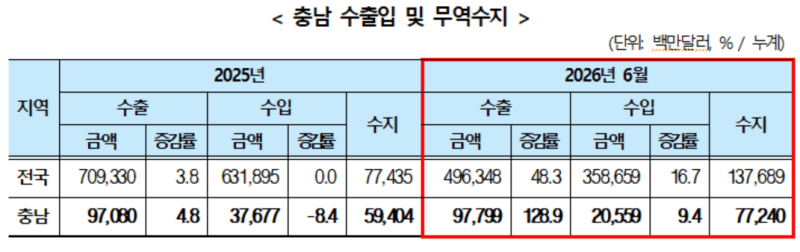 충남, 반도체 수출 호조로 상반기 만에 작년 연간 실적 돌파
