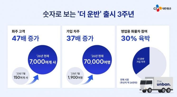 CJ대한통운 '더 운반', 출시 3년 만에 전국 디지털 운송망 구축…화주 7천·차주 7만 확보