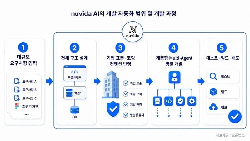오픈랩스, 기업용 개발 전 과정 자동화 Agentic AI 엔진 ‘nuvida(누비다)’ 출시