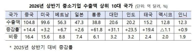 K뷰티 날개 단 중소기업 수출, 상반기 640억 달러로 역대 최대
