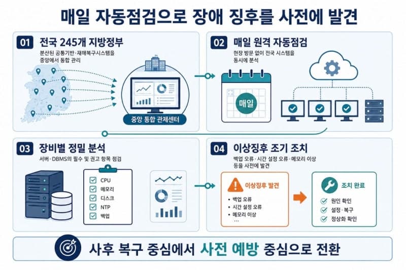 전국 지방정부 정보시스템, 개별 관리에서 중앙 집중식 예방점검 체계로 전환