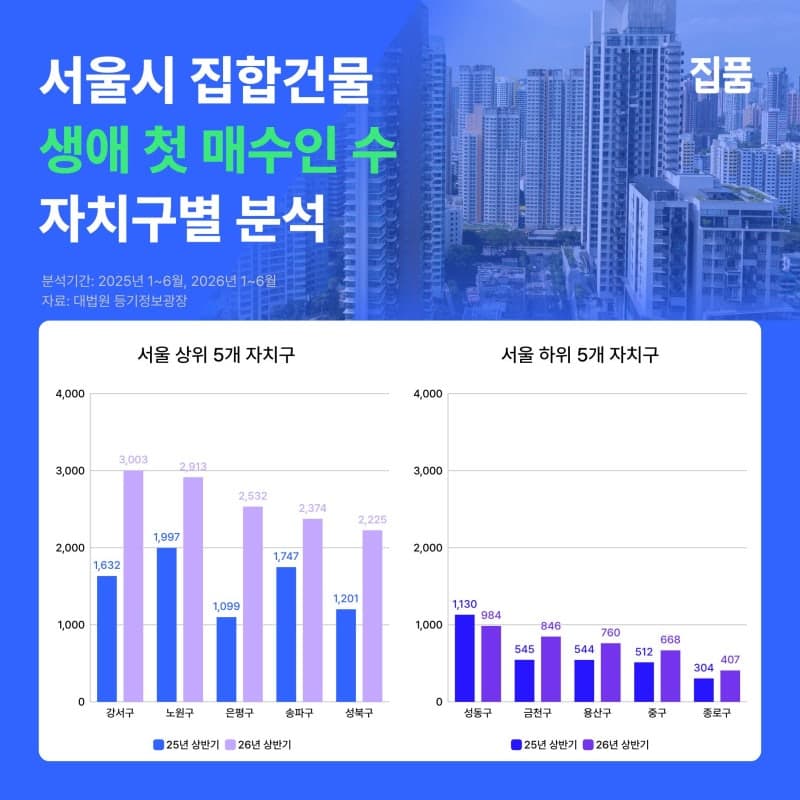 상반기 서울 집합건물 생애 첫 매수 44% 급증…30대가 시장 주도