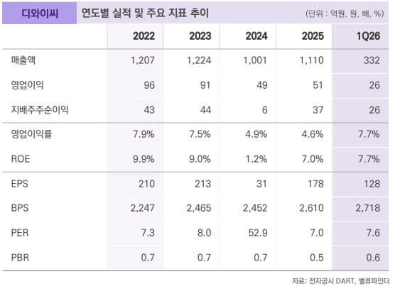 디와이씨, LIG D&A 전략 투자로 방산·친환경차 성장 본격화