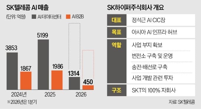 SK텔레콤, AI 데이터센터 전담 법인 'SK하이퍼' 설립…7500억 투자