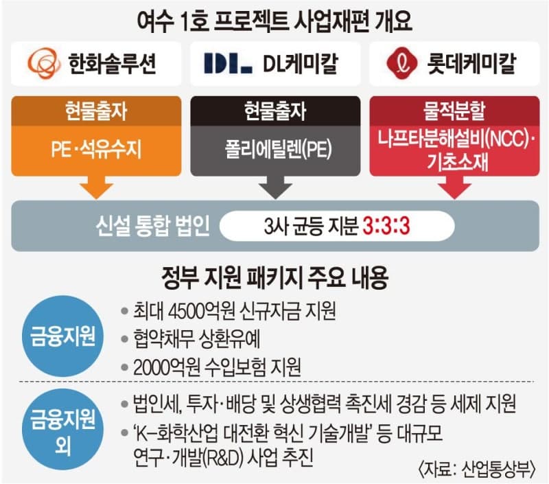 여천NCC-롯데케미칼 통합… 정부, '여수 1호' 석화 구조조정 승인