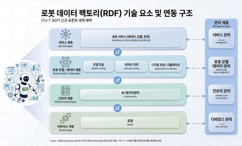 SK텔레콤, ITU-T서 '로봇 데이터 팩토리' 표준화 주도…피지컬 AI 경쟁력 강화
