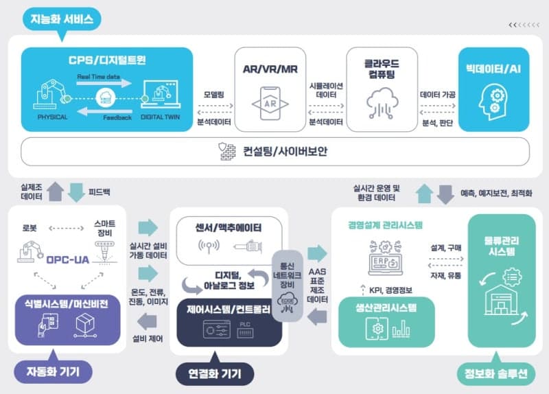 중소벤처기업부, ‘스마트제조기술산업 특수분류’ 첫 제정…제조 AI 육성 기반 마련