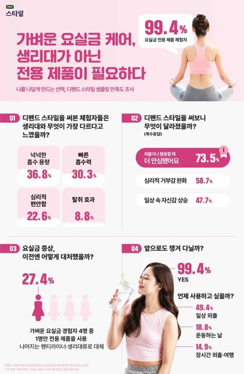 유한킴벌리 디펜드 스타일 체험자 99% "요실금엔 생리대 아닌 전용 제품 써야"