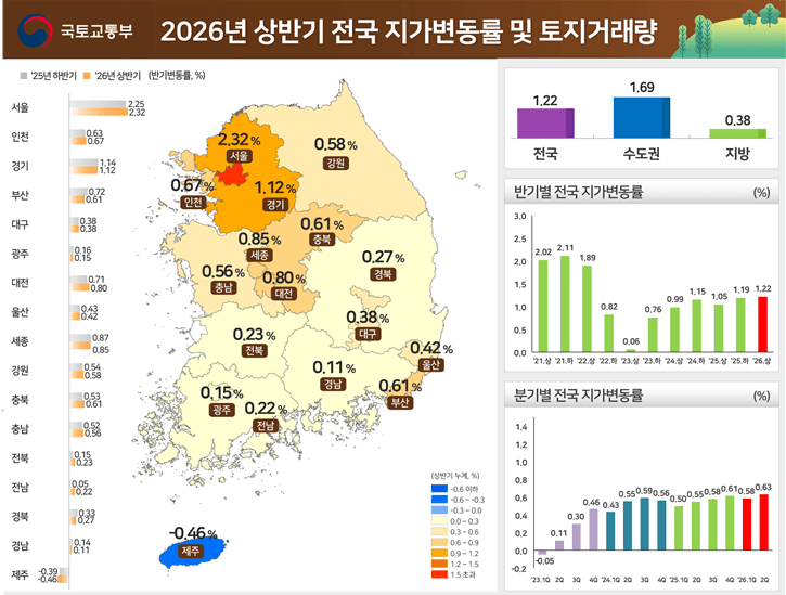 상반기 전국 땅값 1.22% 상승…서울 강남구 2.99%로 전국 최고