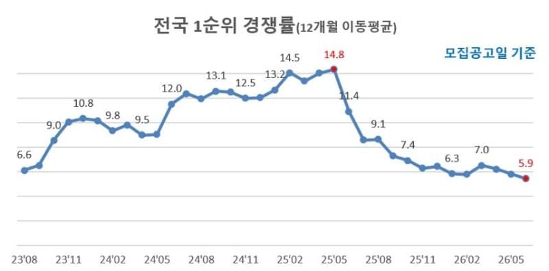 6월 전국 아파트 1순위 청약 경쟁률 5.9대 1…3년 만에 최저