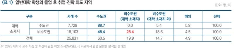 비수도권 대학생 절반 "졸업 후 수도권으로"…지역 정주 의향은 30% 미만