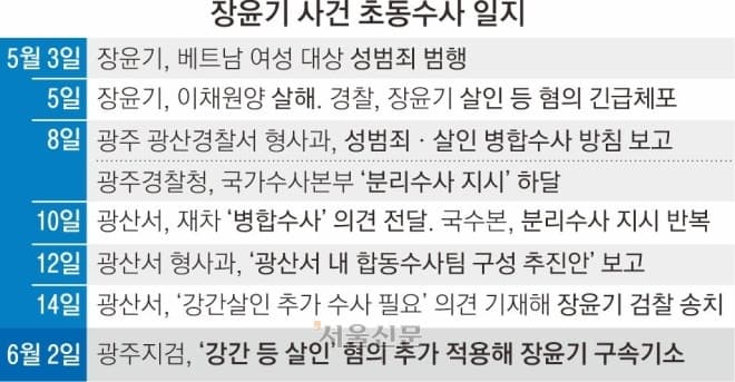 장윤기 사건 부실 수사 의혹, 국수본 압수수색하고 윗선 조사 본격화