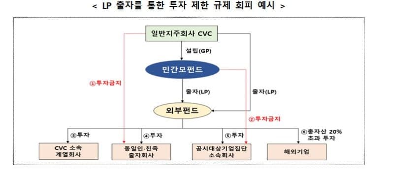 공정위, 대기업 편법 투자·우회 채무보증 차단…공정거래법 시행령 개정