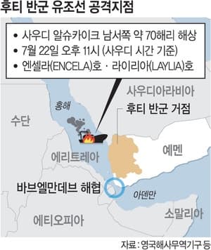 후티 반군, 홍해 유조선 첫 공격…미·이란 12일째 교전 속 에너지 공급망 위기