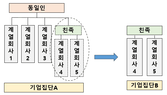 CVC 편법 우회 투자 막는다… 공정위, 친족 독립경영 악용 규제 강화