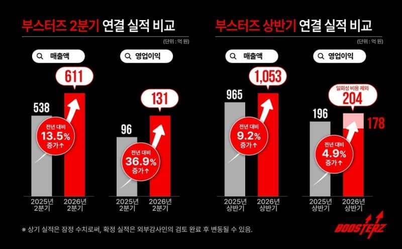 FSN 자회사 부스터즈, 2분기 매출 611억 달성하며 창사 이래 최대 실적 기록