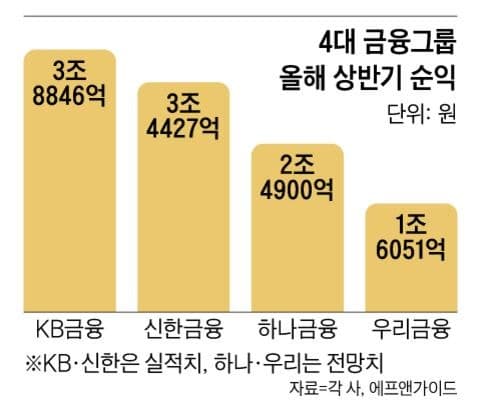 KB·신한금융, 증시 호황 타고 상반기 역대 최대 실적 달성
