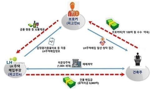 뇌물 받고 '1급 기밀' 유출한 LH 전 간부, 항소심도 징역 8년