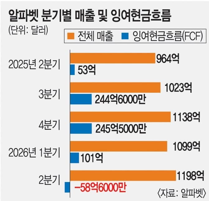AI 투자에 쏟아부은 현금…알파벳·테슬라 주가 급락