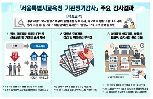 학생부 '복붙' 감사 논란… 교원단체 "기계적 과잉 감사 중단하라"