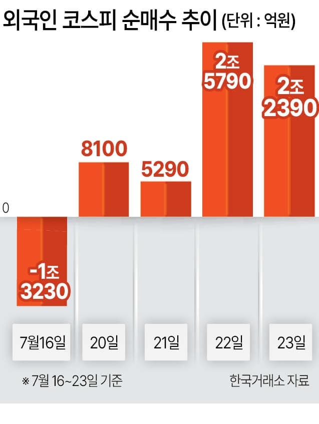 외국인, 반도체 대형주 집중 매수하며 코스피 반등 신호탄 쐈다