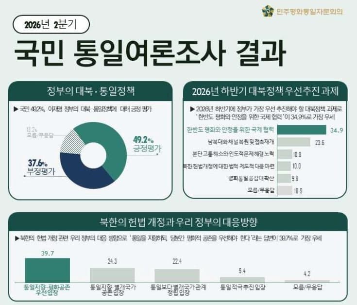국민 64% "통일 필요" 역대 최저 근접…북한은 '경계·적대 대상' 인식 확산