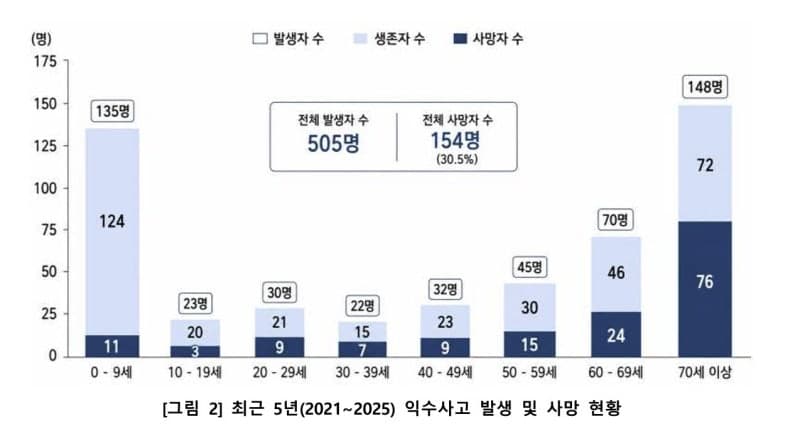 익수사고 환자 10명 중 3명 사망…어린이·고령층 안전관리 비상