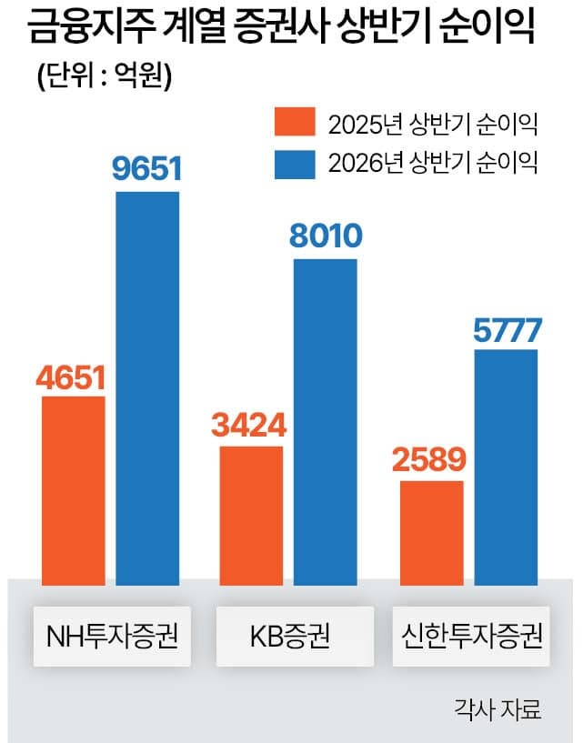 KB·신한금융, 증권사 호실적 힘입어 상반기 역대 최대 실적 달성