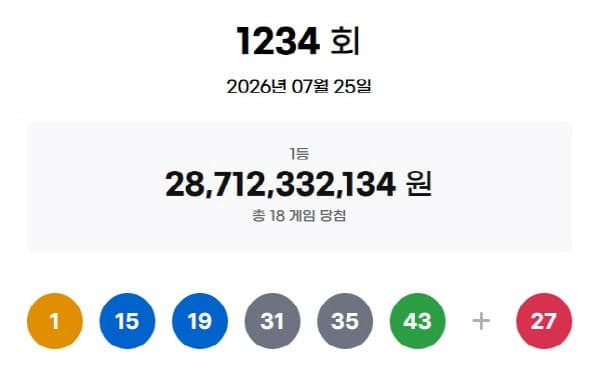 1234회 로또 1등 18명, 15억 대박 터졌다