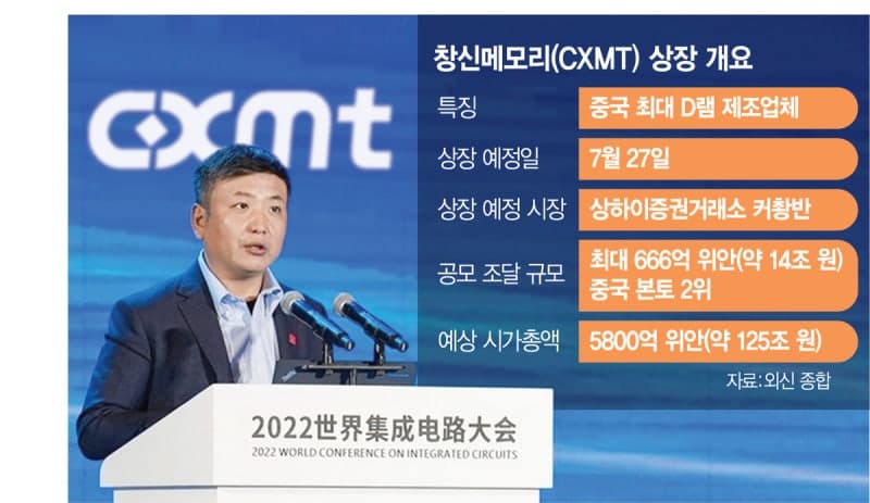 중국 최대 D램 제조사 CXMT, 27일 커촹반 상장…아시아 최대 IPO 데뷔