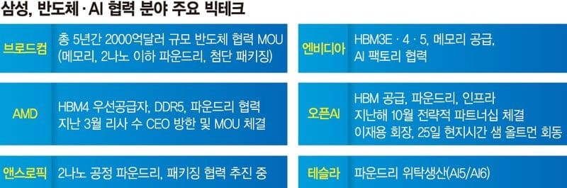 삼성전자, 브로드컴과 292조원 규모 AI 반도체 동맹 체결