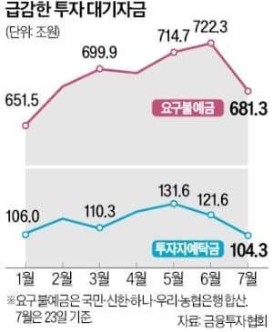 금리 인상과 증시 조정에…은행·증권가 떠난 60조 '머니 무브'