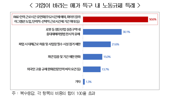 첨단기업 10곳 중 7곳 "메가 특구 활용 의향"…R&D 근로시간 유연화가 관건