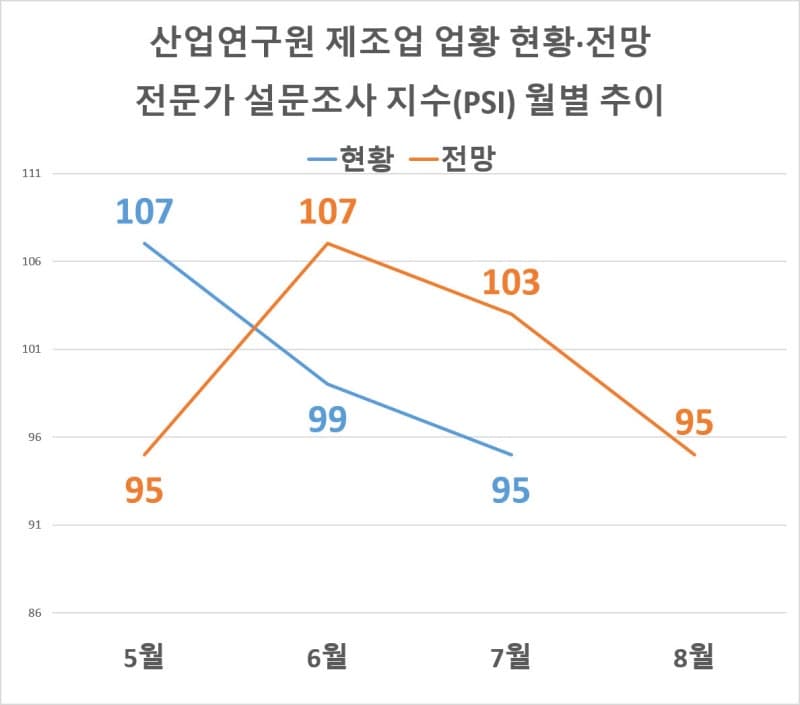 제조업 체감경기 2개월 연속 하락…반도체 제외한 업종 '먹구름'