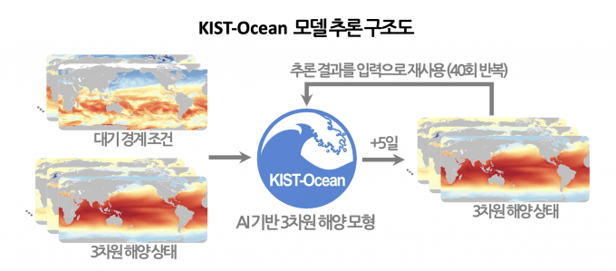 GPU 1대로 200일치 바다 예측…KIST, AI 기반 해양 모델 'KIST Ocean' 개발
