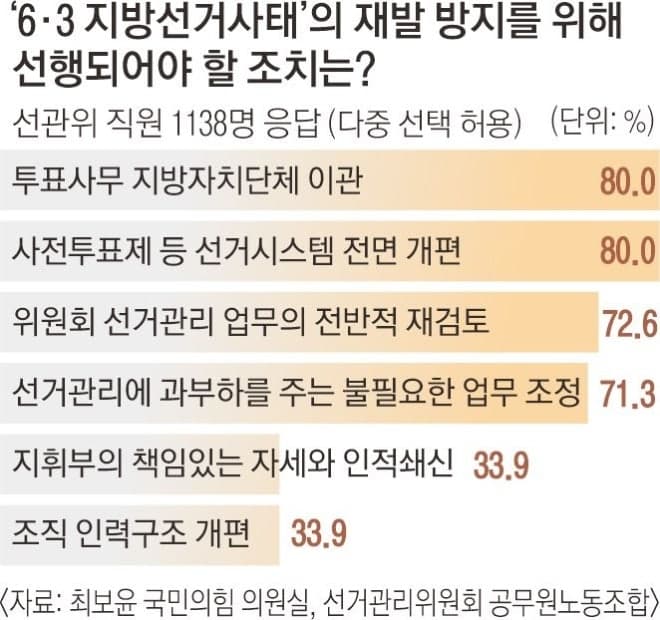 선관위 직원 90% "투표 사무 행안부로 이관해야"…사전투표 폐지 목소리도