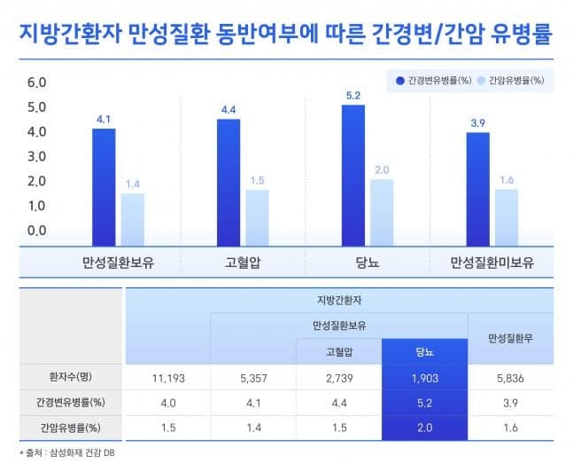 젊은 층 지방간 환자 급증, 방치하면 간암 의료비 7배 넘게 뛴다