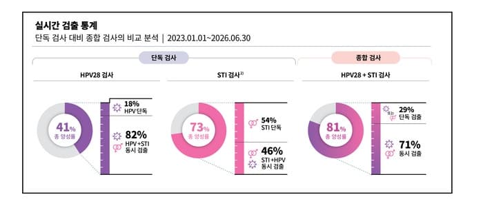씨젠 "HPV·STI 동시 감염 빈번…신드로믹 PCR 종합검사 필수"