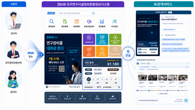 국가 연구장비, AI와 대화하며 찾는다…ZEUS 검색 서비스 시범 운영