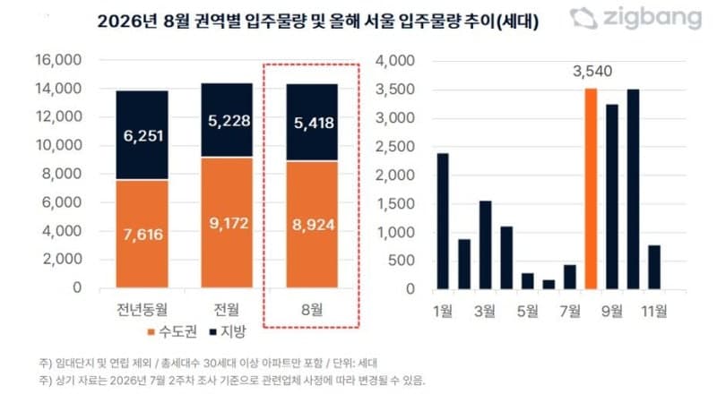 8월 전국 아파트 1만 4천 가구 입주…서울은 반포 대단지 영향 커