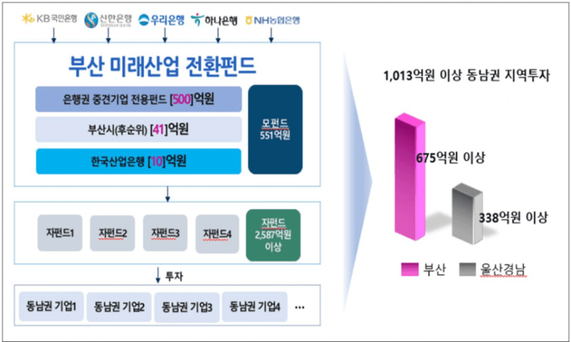 부산시, 551억 규모 미래산업 전환펀드 2호 결성… 2500억 투자 시동