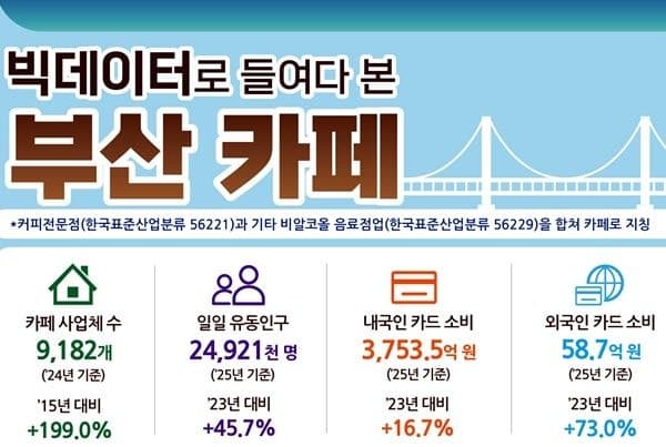 부산 카페 10년 새 3배 급증…창업보다 폐업 많아진 생존 경쟁