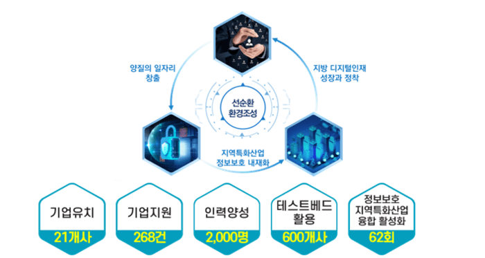 충청 정보보호 클러스터 본격 가동…AI 시대 보안 거점 육성