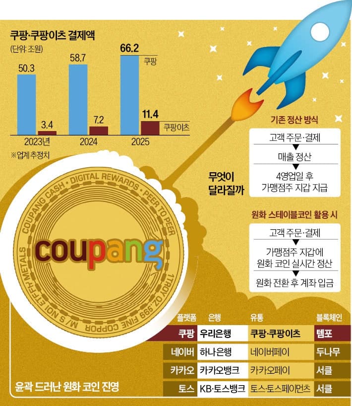 쿠팡·우리은행, 원화 스테이블코인 활용 실시간 정산 기술 검증 완료