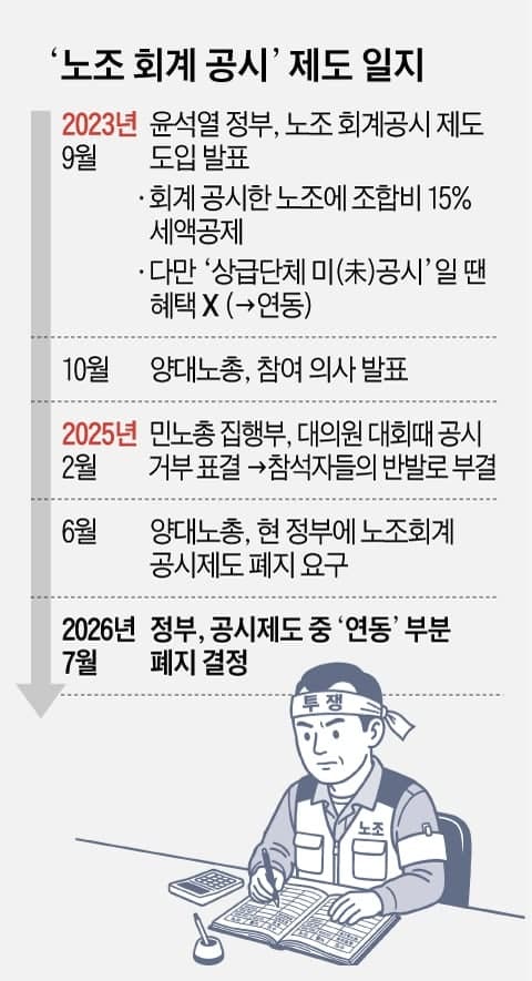 상급단체 공시 안 해도 조합비 세액공제…노조 회계 연동제 폐지