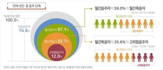 OECD 폭음 5위 한국, 남성은 줄고 30대 이상 여성은 고위험 음주 증가